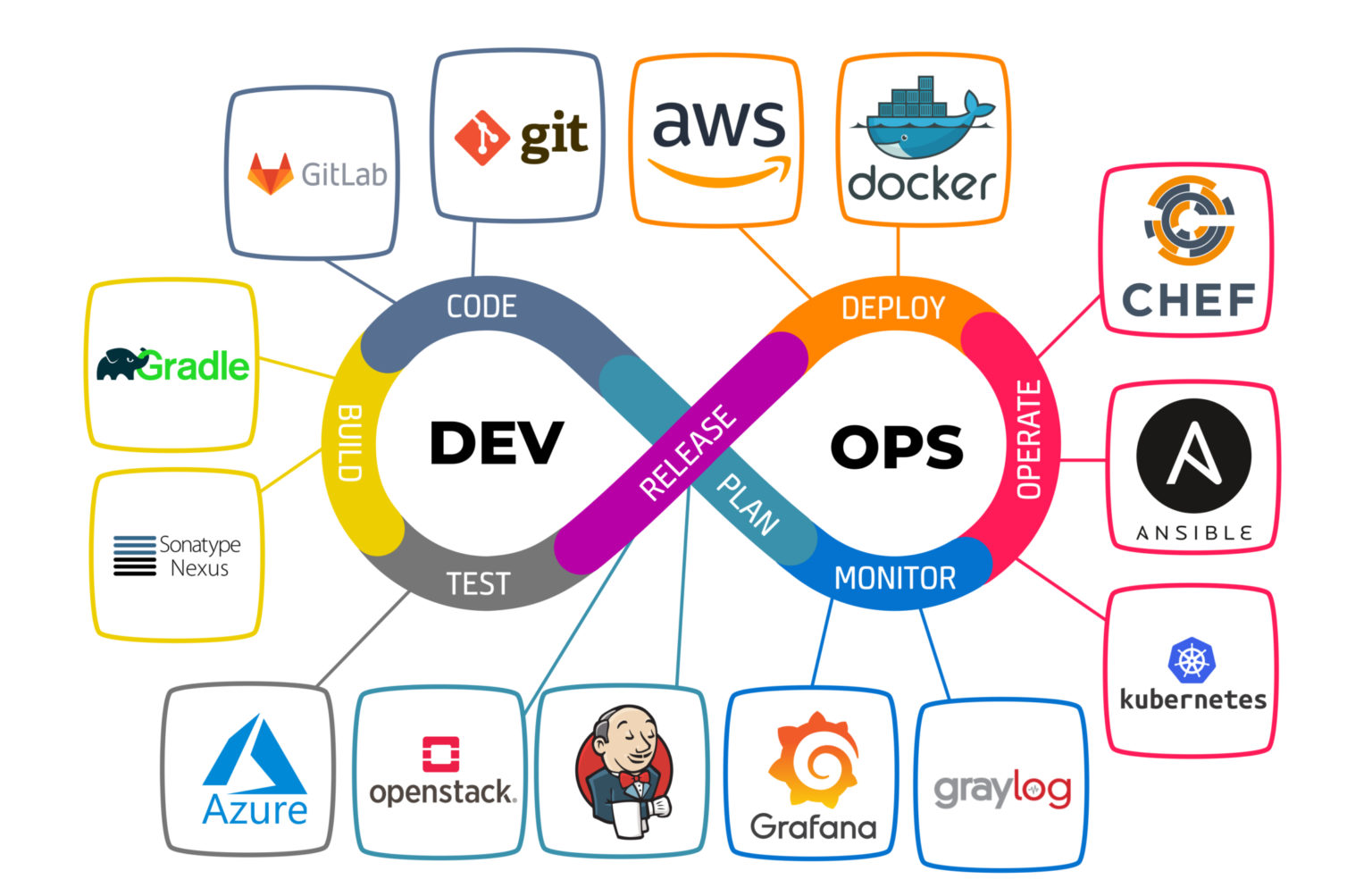 Dev ops